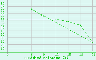 Courbe de l'humidit relative pour Ras Sedr