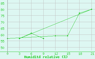 Courbe de l'humidit relative pour Segeza