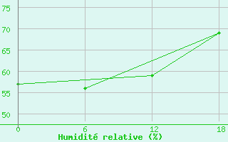 Courbe de l'humidit relative pour Ikermit