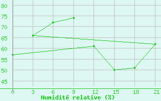 Courbe de l'humidit relative pour Sikasso