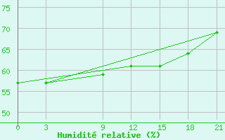 Courbe de l'humidit relative pour Taibei