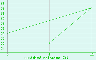 Courbe de l'humidit relative pour Muhomornoje