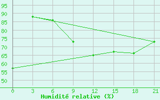 Courbe de l'humidit relative pour Nikel