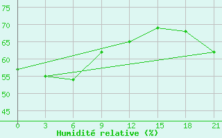 Courbe de l'humidit relative pour Cherskij