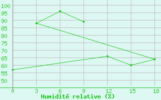 Courbe de l'humidit relative pour Novyj Tor'Jal