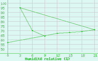 Courbe de l'humidit relative pour Hale-Savoy