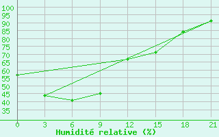 Courbe de l'humidit relative pour Pingliang