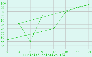 Courbe de l'humidit relative pour Balahta