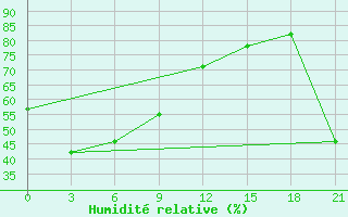 Courbe de l'humidit relative pour Kamenskoe