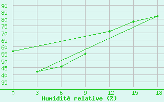 Courbe de l'humidit relative pour Kamenskoe