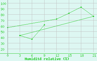 Courbe de l'humidit relative pour Mussala Top / Sommet