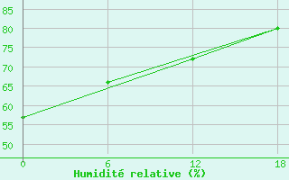 Courbe de l'humidit relative pour Valaam Island