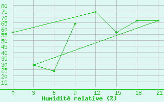 Courbe de l'humidit relative pour Pos'Et