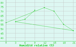 Courbe de l'humidit relative pour Black Diamond