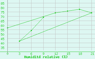 Courbe de l'humidit relative pour Kolymskaya