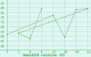 Courbe de l'humidit relative pour Novyj Ushtogan