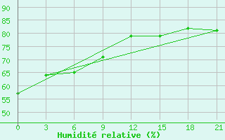 Courbe de l'humidit relative pour Arzew