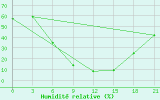 Courbe de l'humidit relative pour Usak Meydan
