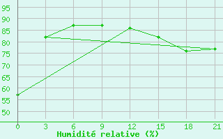 Courbe de l'humidit relative pour Birsk