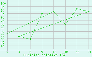 Courbe de l'humidit relative pour Umba