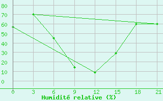 Courbe de l'humidit relative pour Kahramanmaras