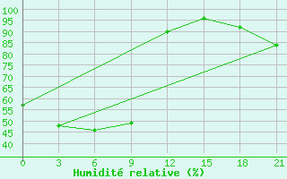 Courbe de l'humidit relative pour Dzalinda