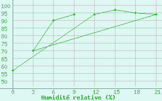 Courbe de l'humidit relative pour Njandoma