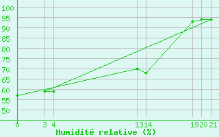 Courbe de l'humidit relative pour Verngues - Hameau de Cazan (13)