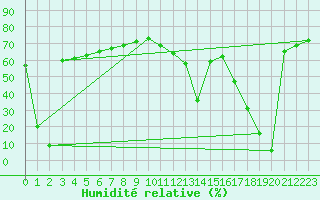 Courbe de l'humidit relative pour Aizenay (85)