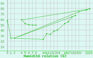 Courbe de l'humidit relative pour guilas