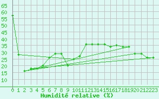 Courbe de l'humidit relative pour Grand Saint Bernard (Sw)