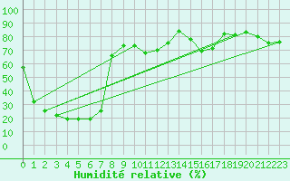Courbe de l'humidit relative pour Gornergrat