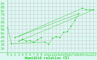 Courbe de l'humidit relative pour Bastia (2B)