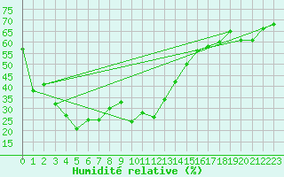 Courbe de l'humidit relative pour Naluns / Schlivera