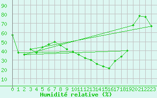 Courbe de l'humidit relative pour Istres (13)