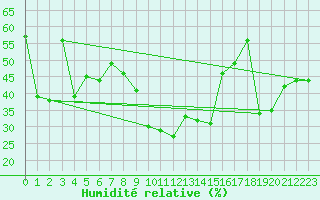 Courbe de l'humidit relative pour Locarno-Magadino