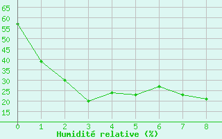 Courbe de l'humidit relative pour Hita