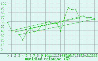 Courbe de l'humidit relative pour Titlis