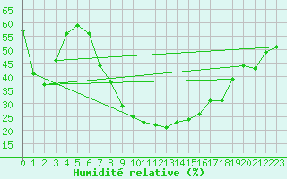 Courbe de l'humidit relative pour Lorca