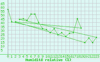 Courbe de l'humidit relative pour Peille (06)