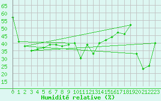Courbe de l'humidit relative pour Ste (34)