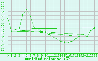 Courbe de l'humidit relative pour Alfeld