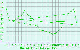 Courbe de l'humidit relative pour Caravaca Fuentes del Marqus