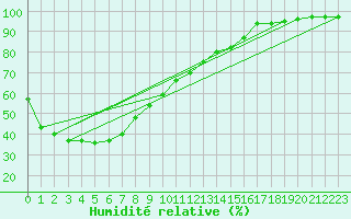 Courbe de l'humidit relative pour Lameroo