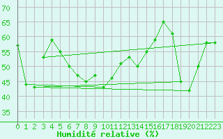 Courbe de l'humidit relative pour Napf (Sw)