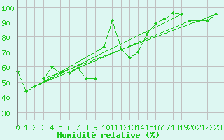 Courbe de l'humidit relative pour Eggishorn