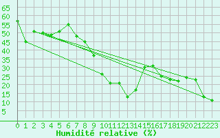 Courbe de l'humidit relative pour Selonnet - Chabanon (04)