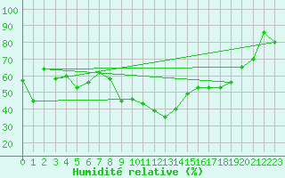 Courbe de l'humidit relative pour Erzincan