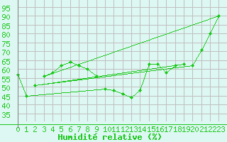Courbe de l'humidit relative pour Xert / Chert (Esp)