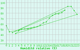 Courbe de l'humidit relative pour Corvatsch